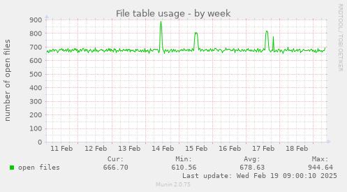 File table usage