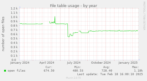 File table usage