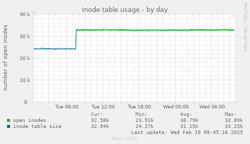 Inode table usage