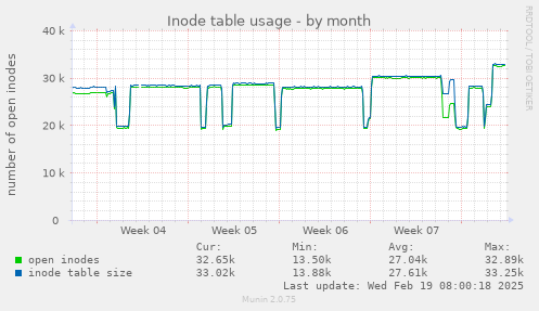 Inode table usage