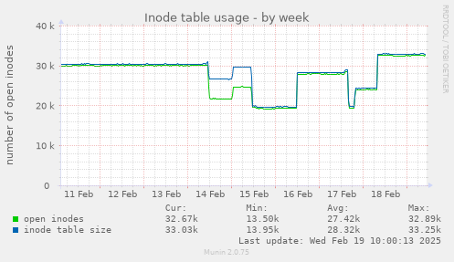 Inode table usage