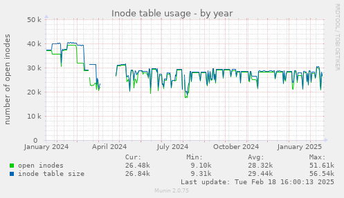 Inode table usage