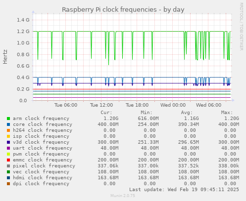 Raspberry Pi clock frequencies