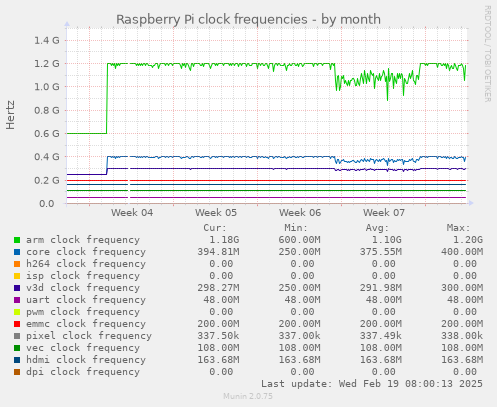 Raspberry Pi clock frequencies