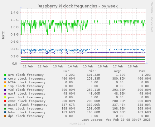 Raspberry Pi clock frequencies