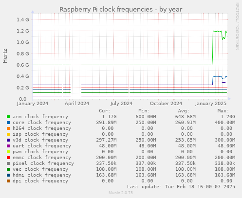 Raspberry Pi clock frequencies