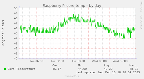 daily graph