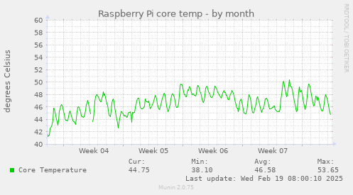 Raspberry Pi core temp