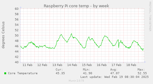 weekly graph