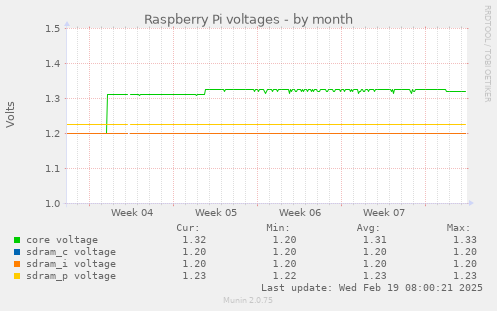 Raspberry Pi voltages