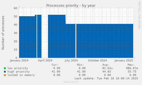 Processes priority