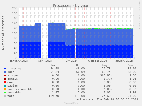 Processes