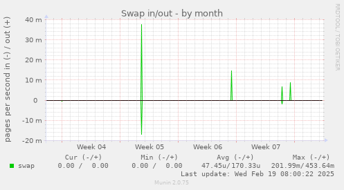 Swap in/out