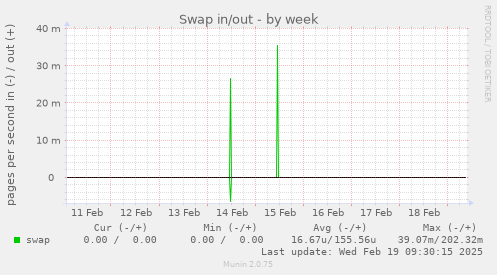 Swap in/out