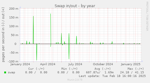 Swap in/out