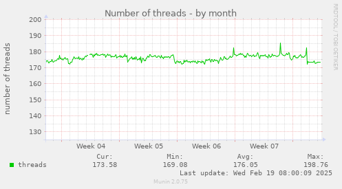 Number of threads