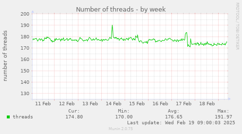 Number of threads