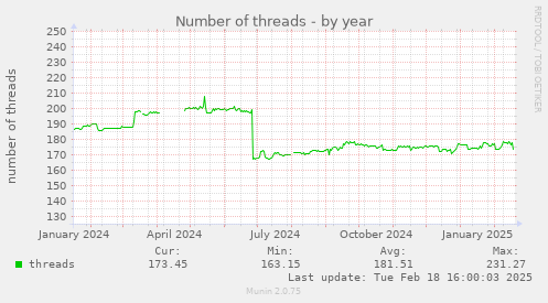 Number of threads