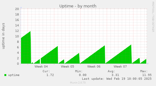 Uptime