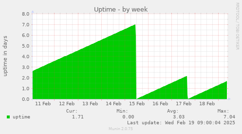 Uptime