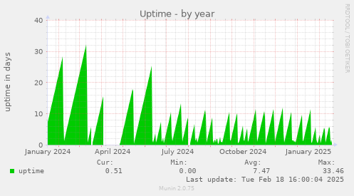 Uptime