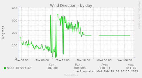 Wind Direction