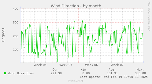 Wind Direction