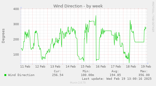 weekly graph