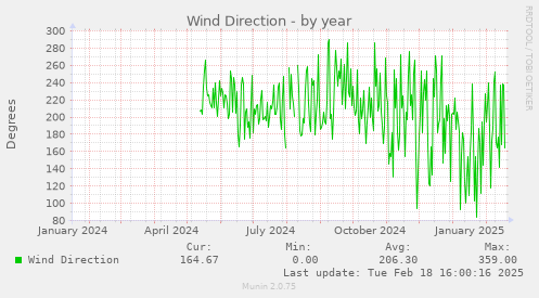 Wind Direction