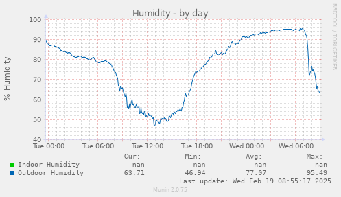 Humidity