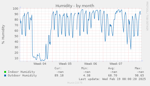 Humidity