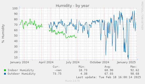 Humidity