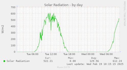 Solar Radiation