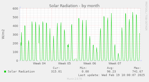 Solar Radiation