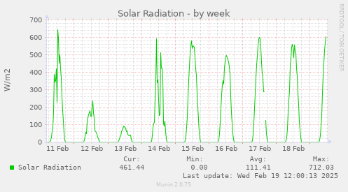 weekly graph