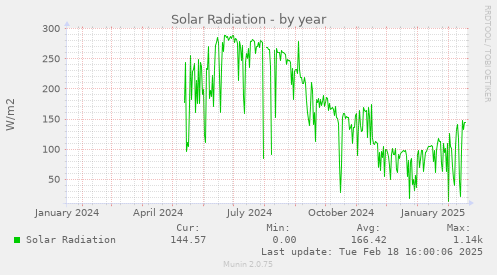 Solar Radiation