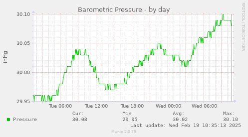 Barometric Pressure