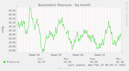 Barometric Pressure