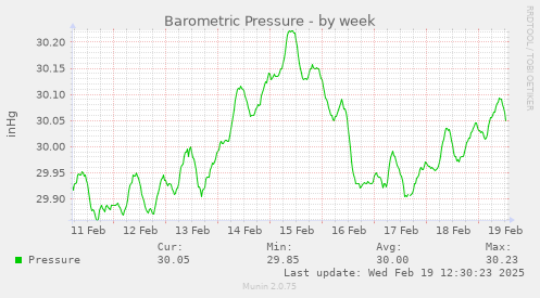 weekly graph