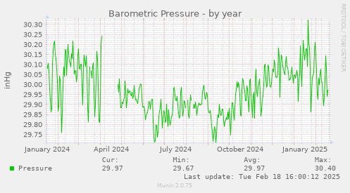 Barometric Pressure