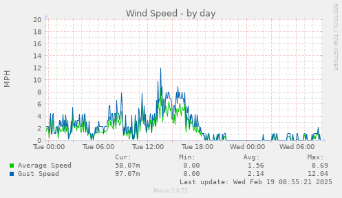 Wind Speed