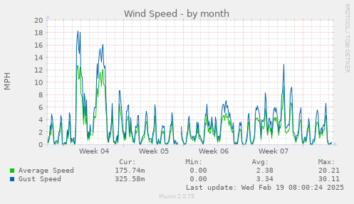 Wind Speed