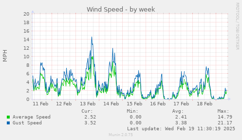 weekly graph