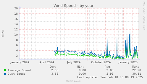 Wind Speed