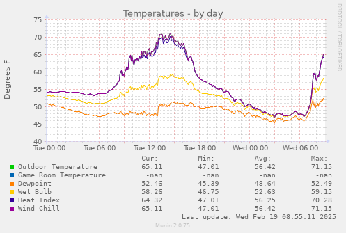 Temperatures