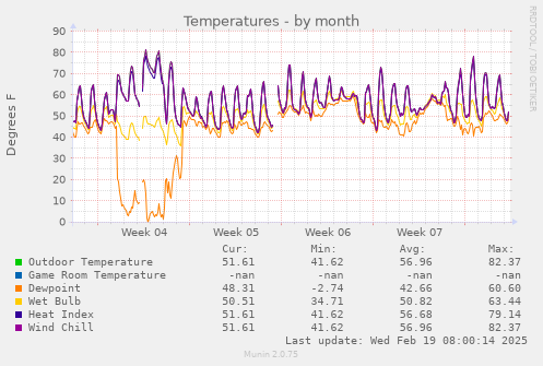 Temperatures