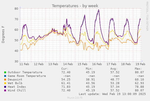 weekly graph