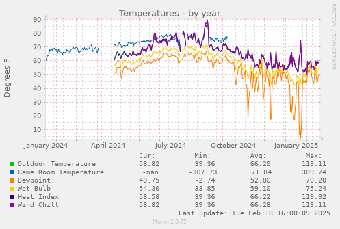 Temperatures