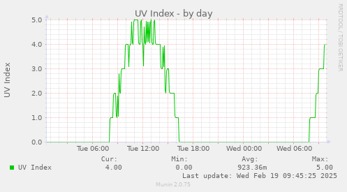 UV Index