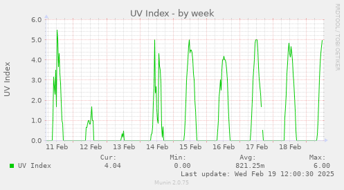 weekly graph